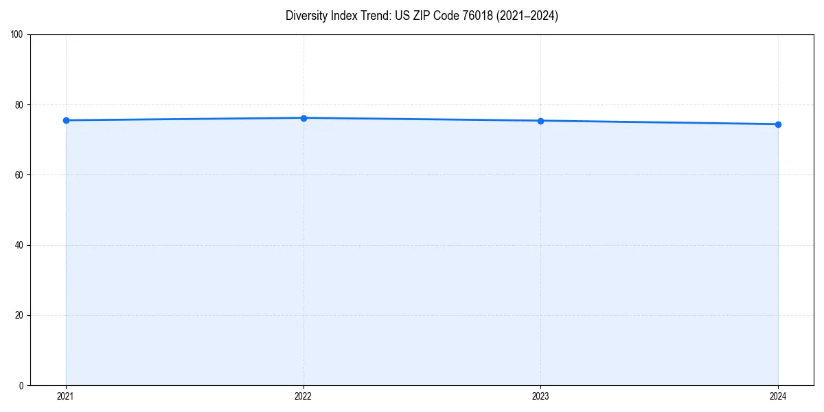 Line chart showing diversity index trends for