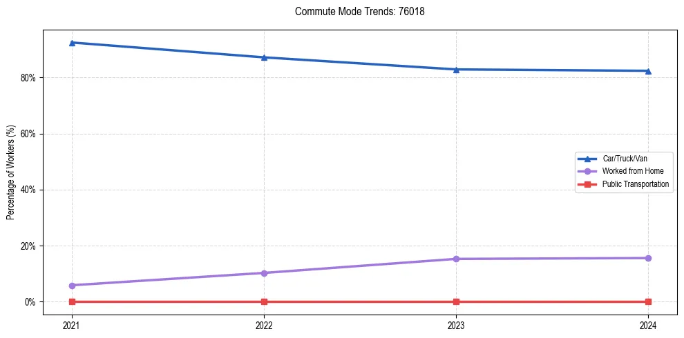 Transportation trends in US ZIP Code 76018