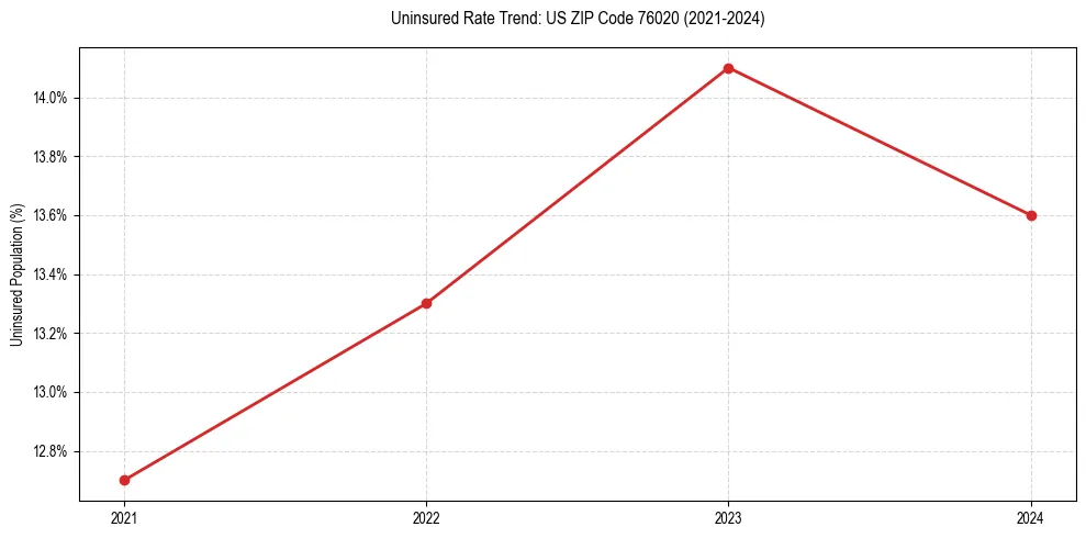 Uninsured trend chart for US ZIP Code 76020