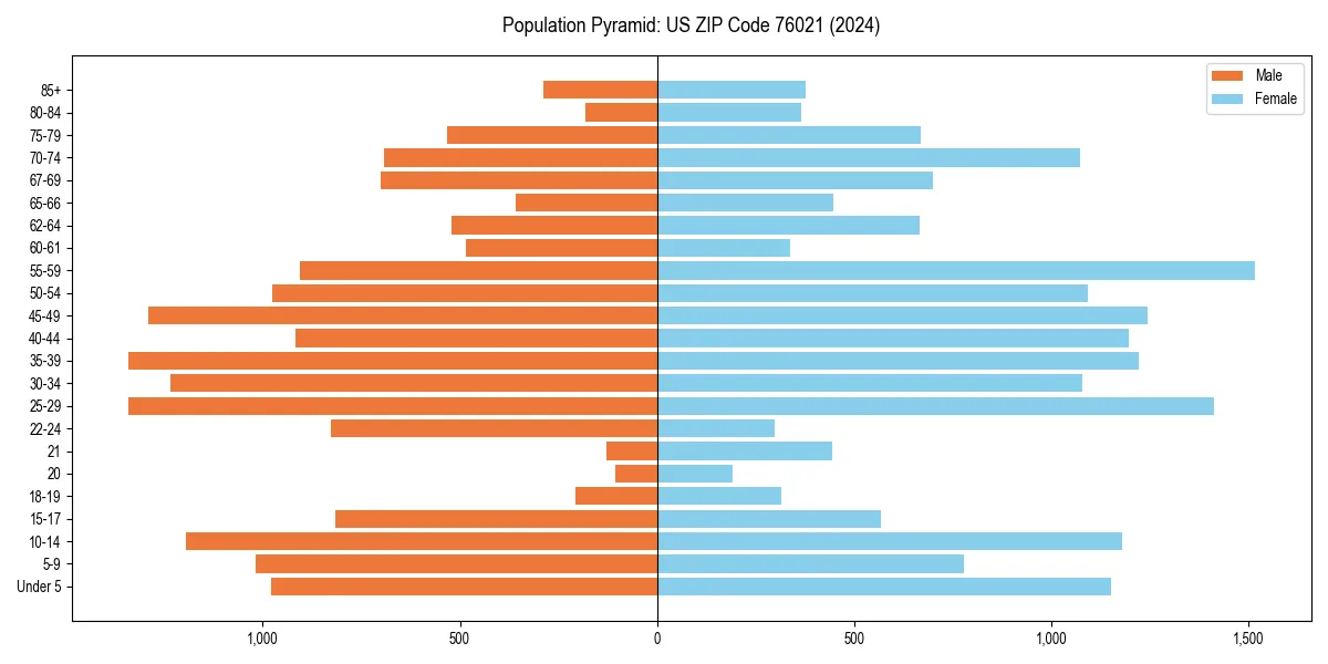 Population pyramid for 
