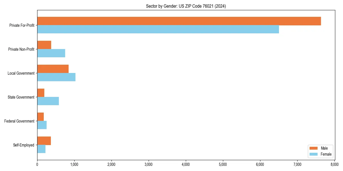 Employment sector breakdown by gender in 