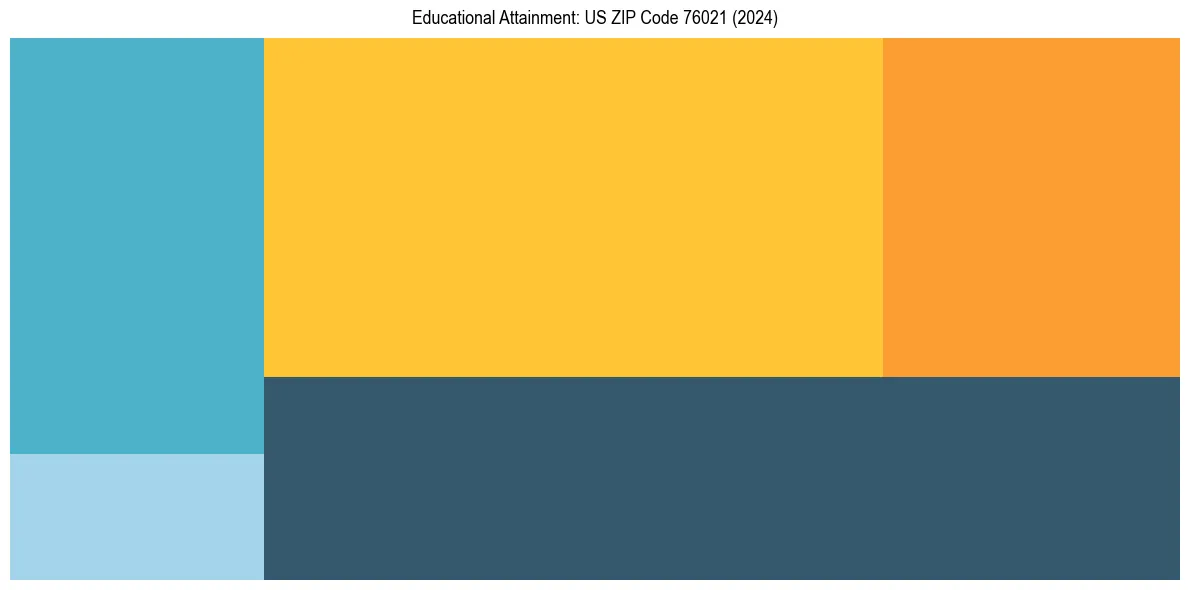 Education Treemap for in 2024