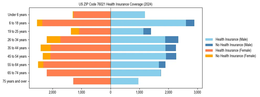 Health insurance pyramid for US ZIP Code 76021