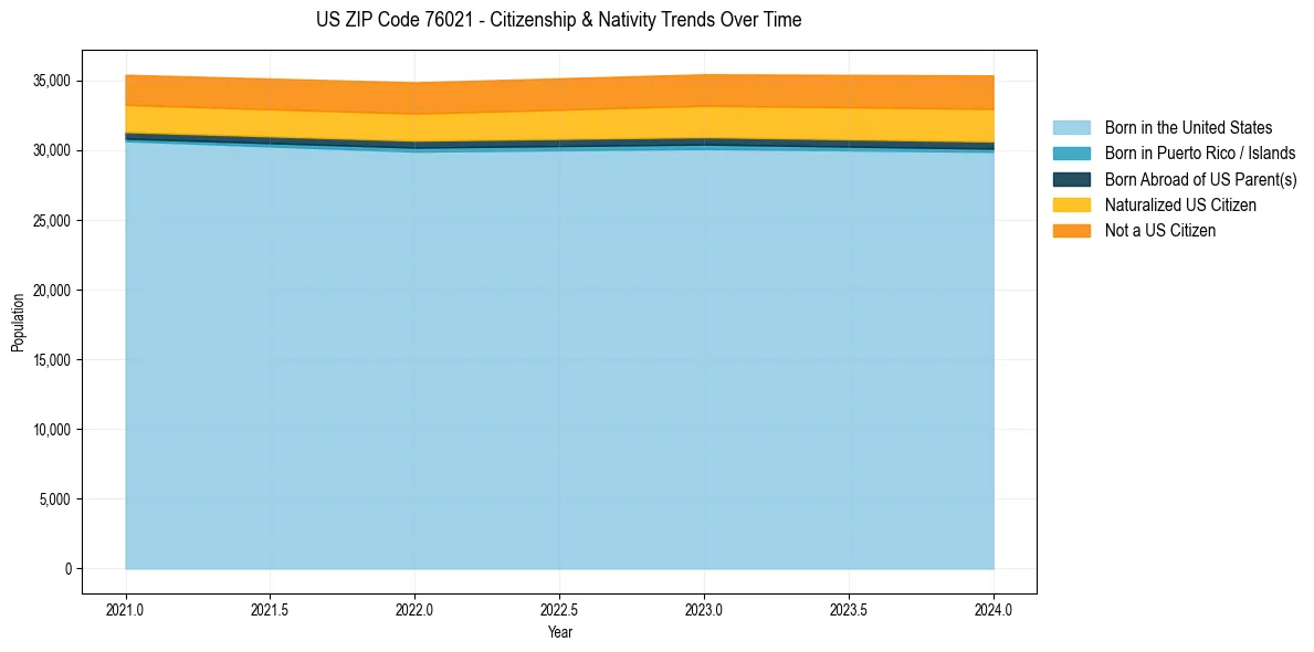 Historical nativity trends for