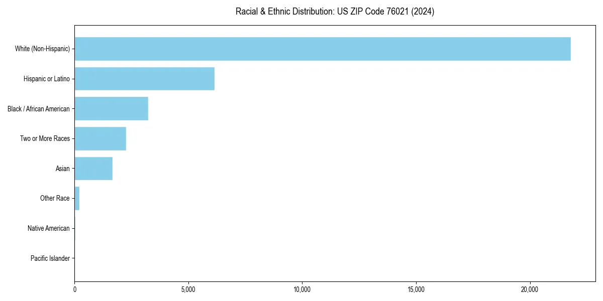 Bar chart showing racial distribution in for 2024
