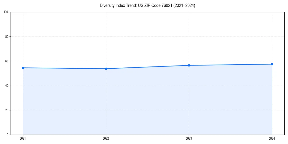 Line chart showing diversity index trends for