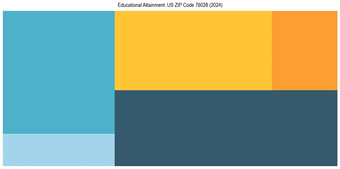 Education Treemap for in 2024