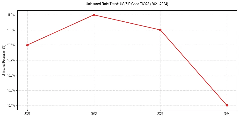 Uninsured trend chart for US ZIP Code 76028
