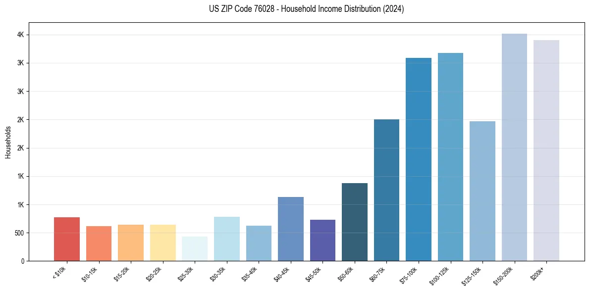 Income Distribution for 
