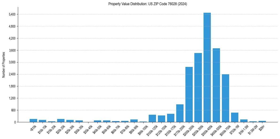 Value Distribution for 