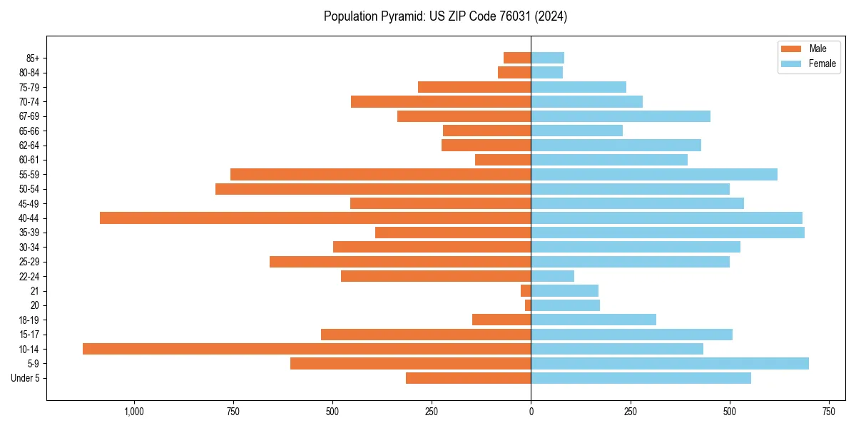 Population pyramid for 