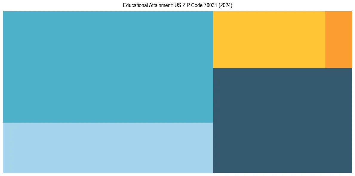 Education Treemap for in 2024
