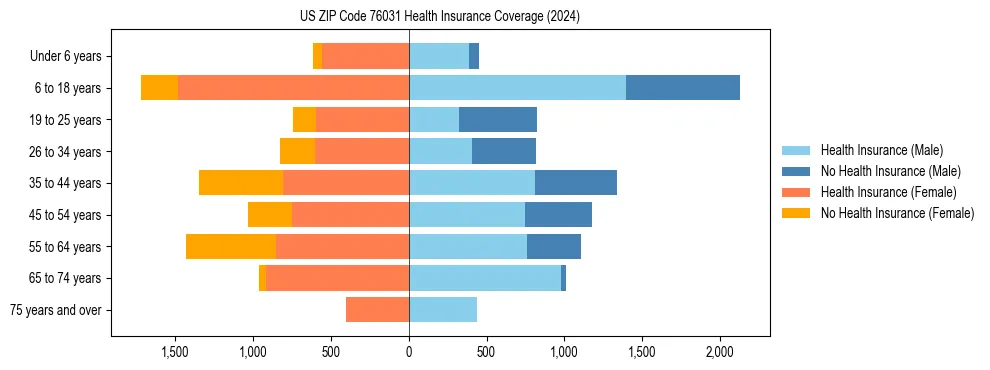 Health insurance pyramid for US ZIP Code 76031
