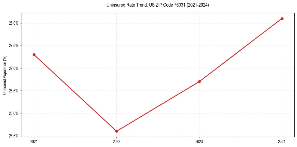 Uninsured trend chart for US ZIP Code 76031