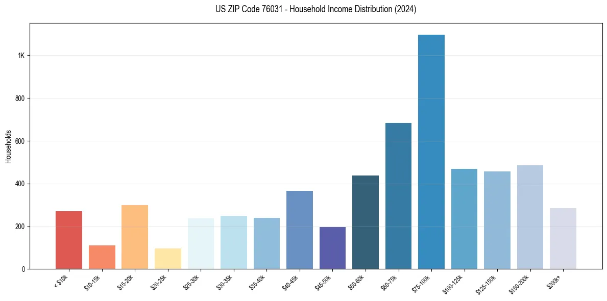 Income Distribution for 