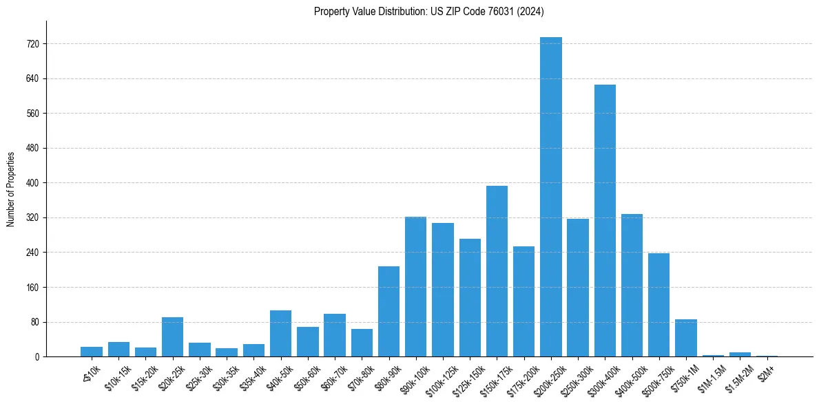 Value Distribution for 