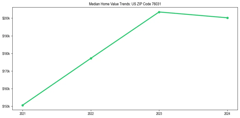 Median property value trends in 
