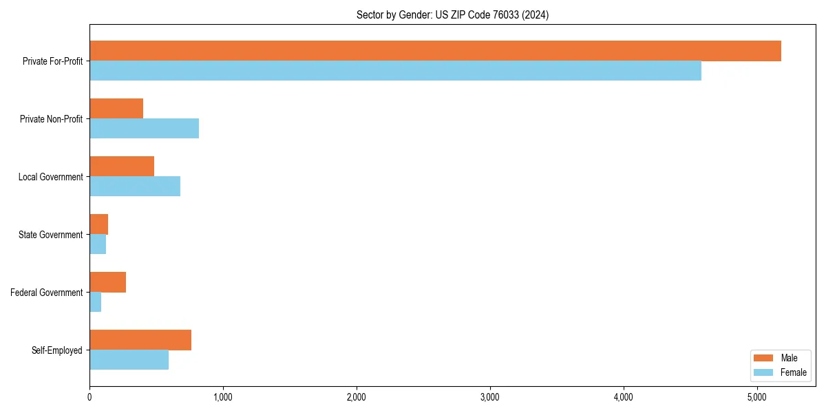 Employment sector breakdown by gender in 