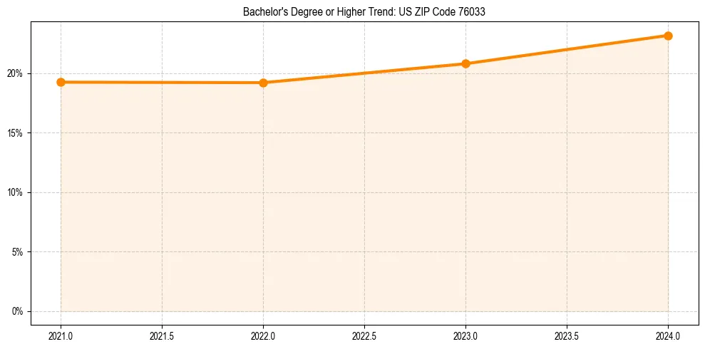 Trend chart showing bachelor degree growth in 