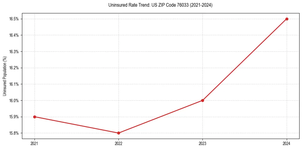 Uninsured trend chart for US ZIP Code 76033