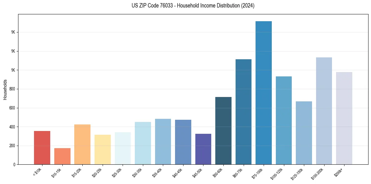 Income Distribution for 