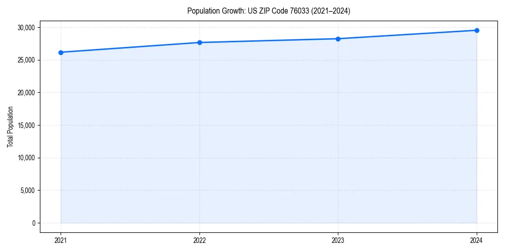 Population trends in 