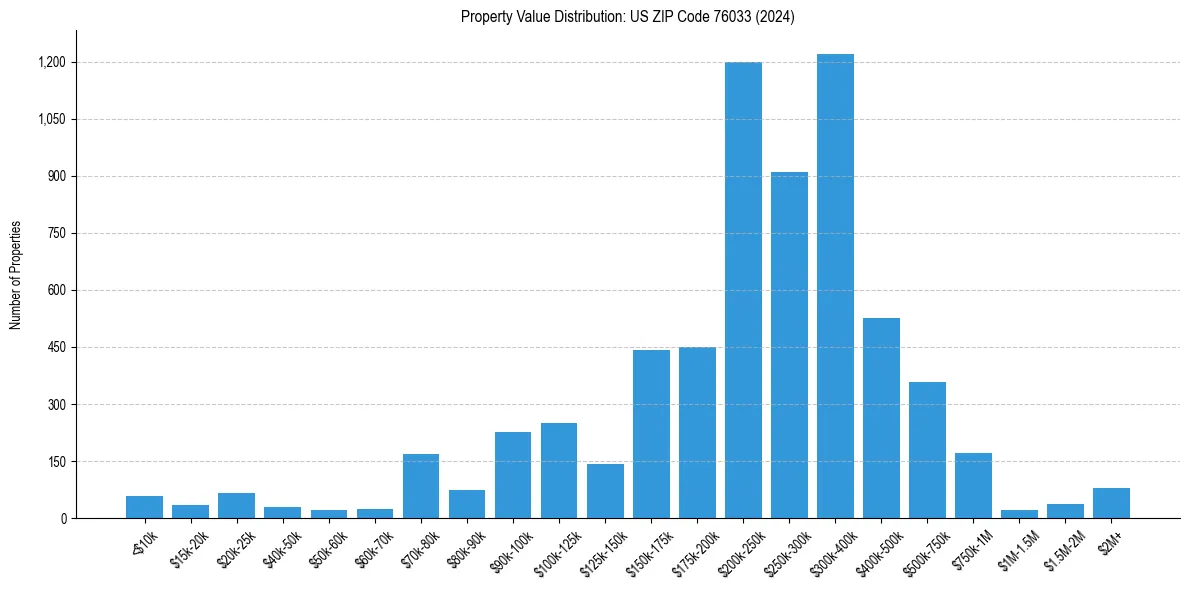 Value Distribution for 