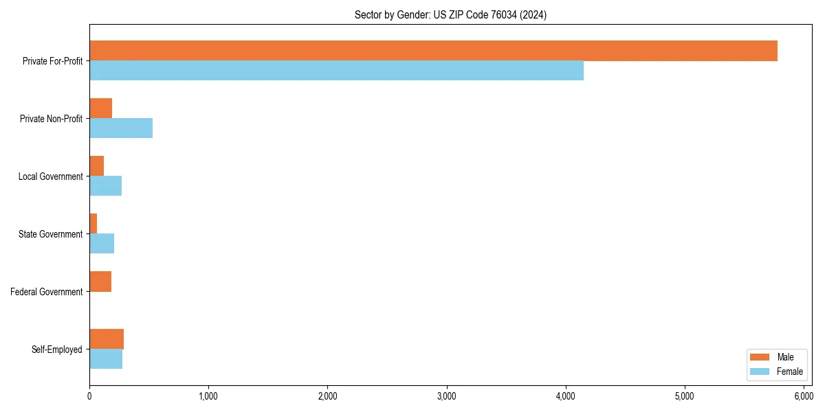 Employment sector breakdown by gender in 