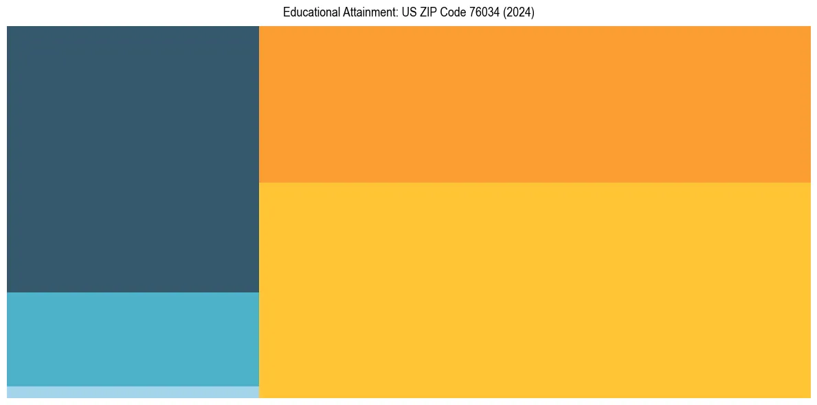 Education Treemap for in 2024