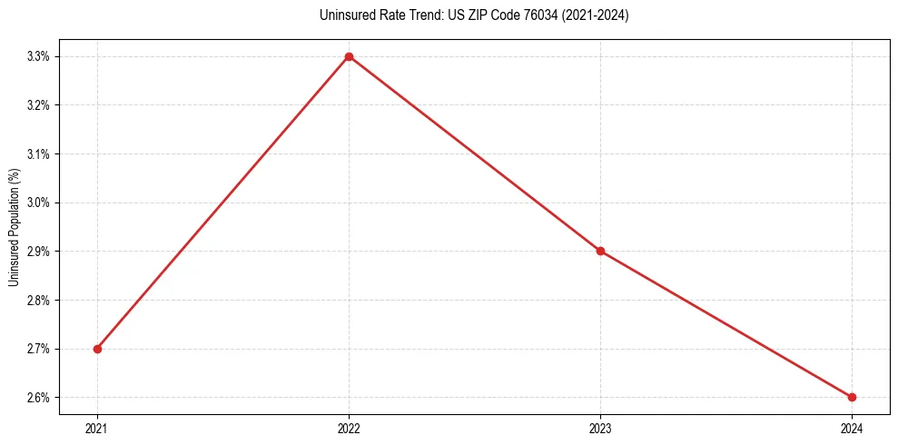 Uninsured trend chart for US ZIP Code 76034