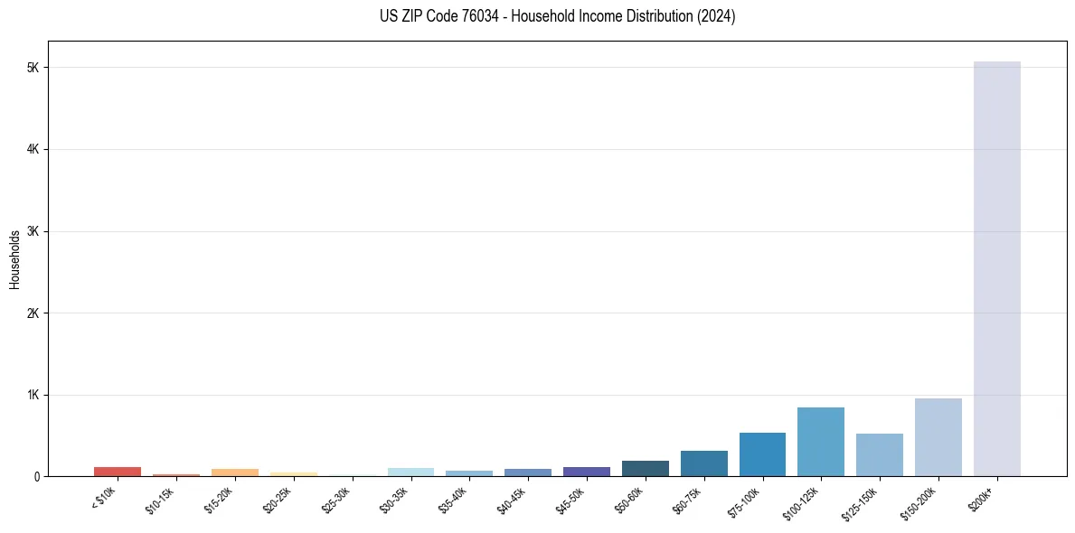 Income Distribution for 