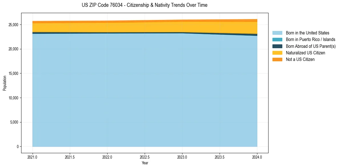 Historical nativity trends for