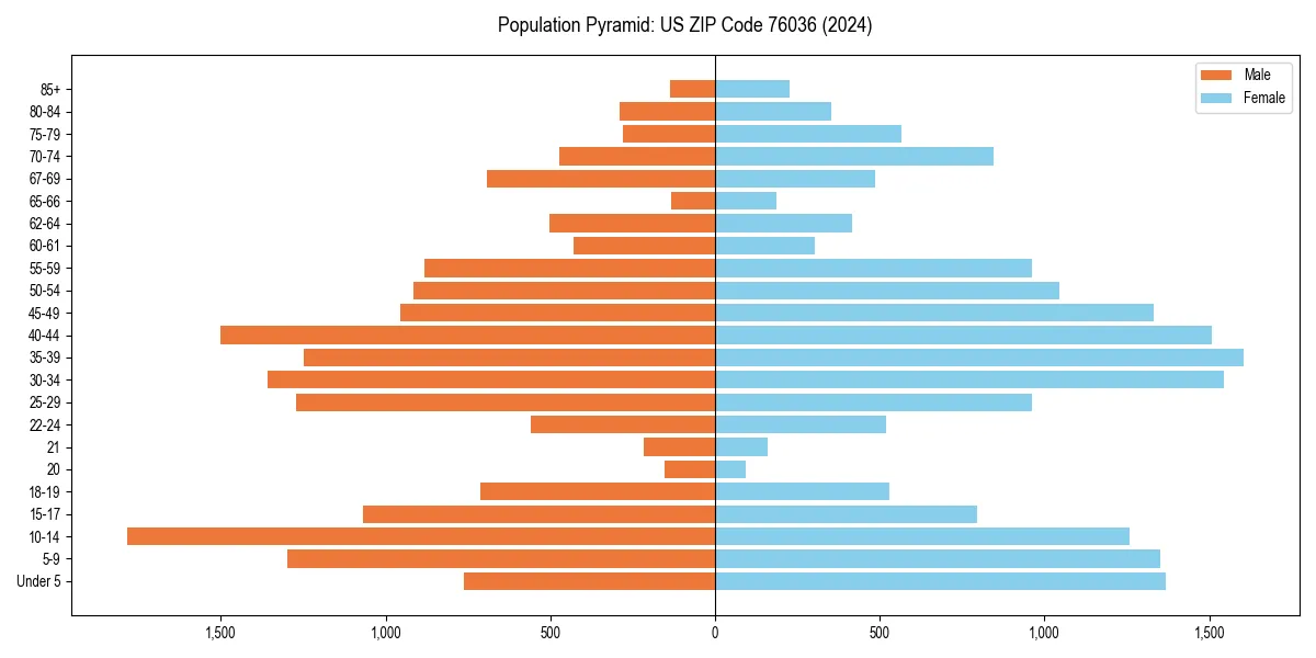 Population pyramid for 