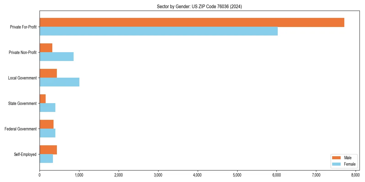 Employment sector breakdown by gender in 