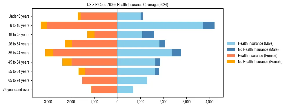 Health insurance pyramid for US ZIP Code 76036