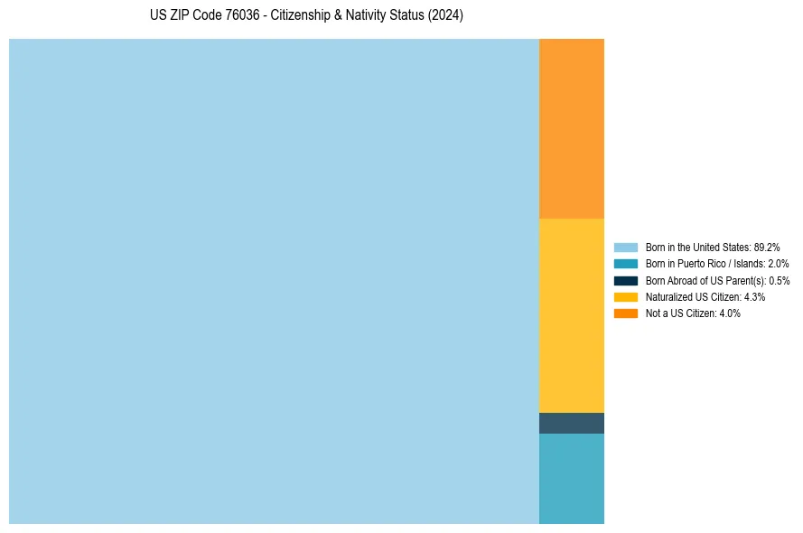 Nativity Treemap for
