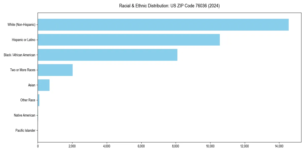 Bar chart showing racial distribution in  for 2024