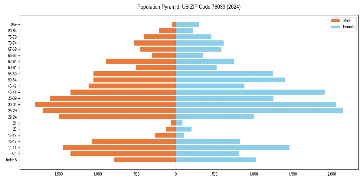 Population pyramid for 
