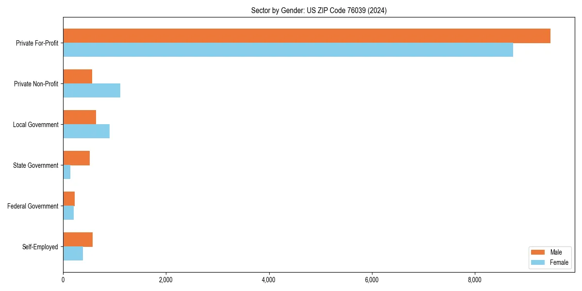 Employment sector breakdown by gender in 