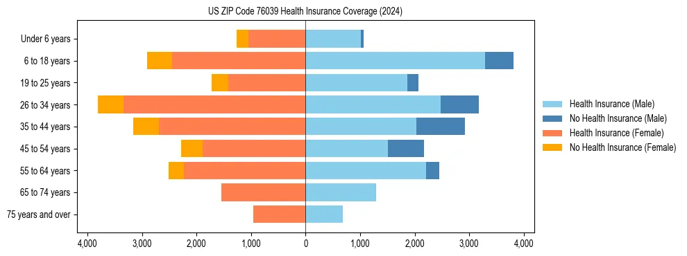 Health insurance pyramid for US ZIP Code 76039