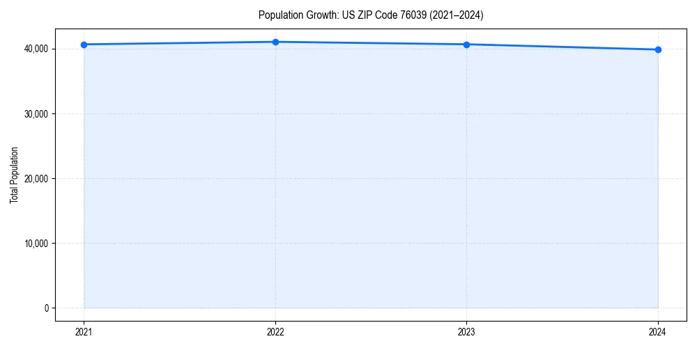 Population trends in 