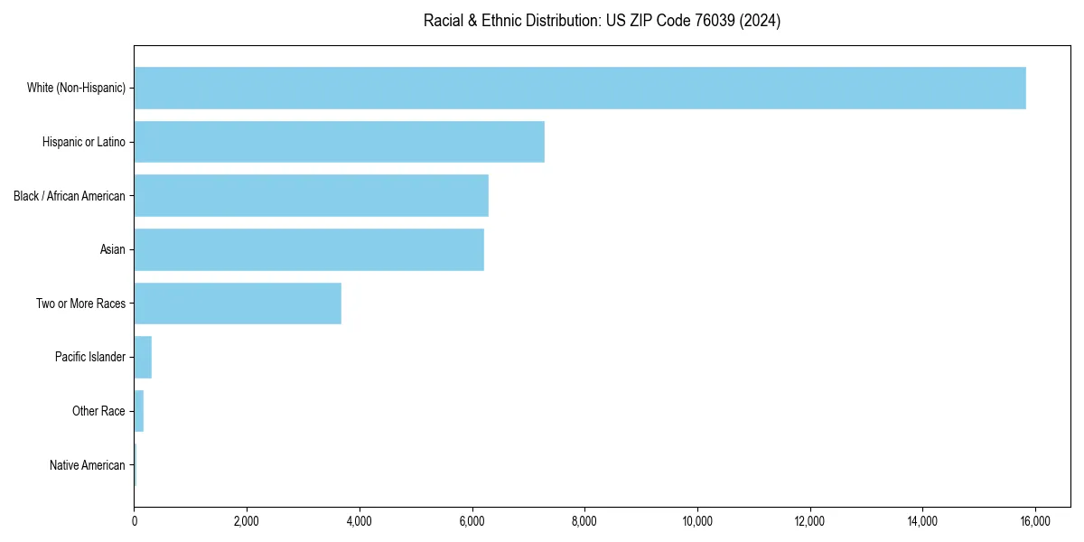 Bar chart showing racial distribution in  for 2024