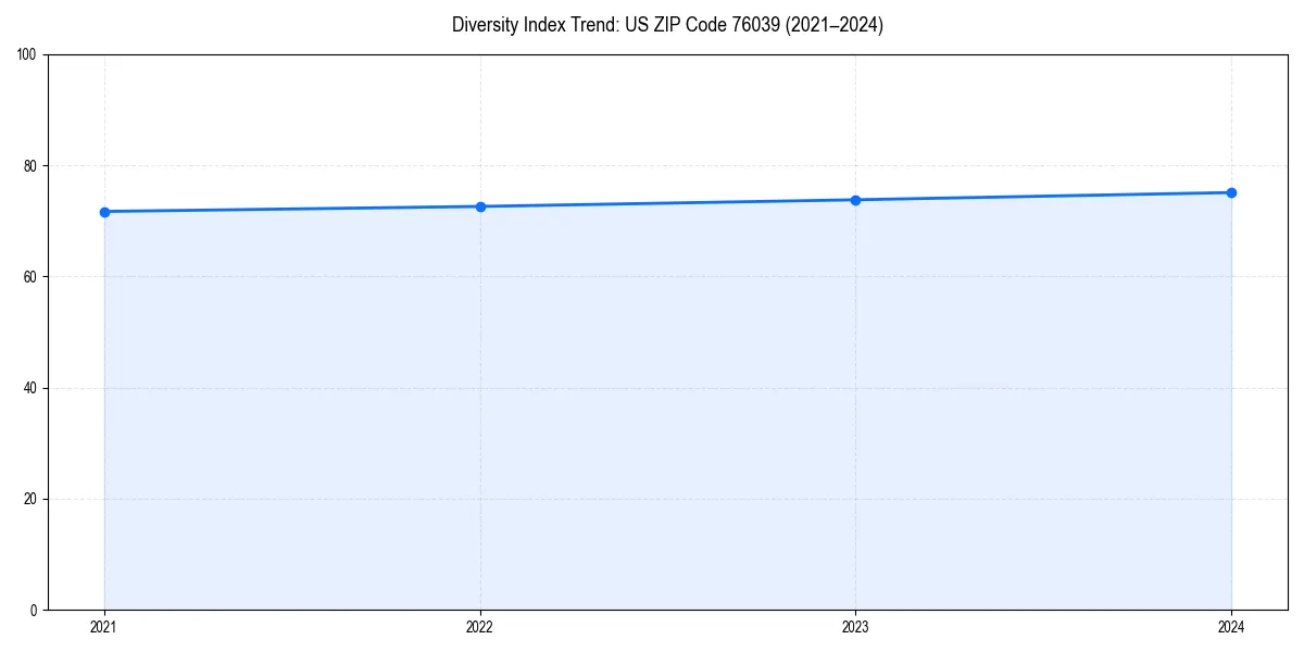 Line chart showing diversity index trends for 