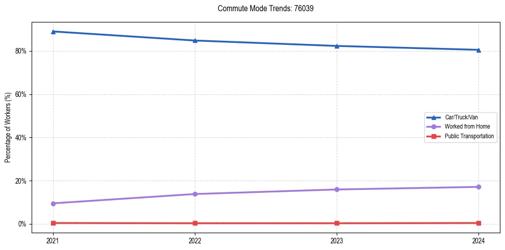 Transportation trends in US ZIP Code 76039