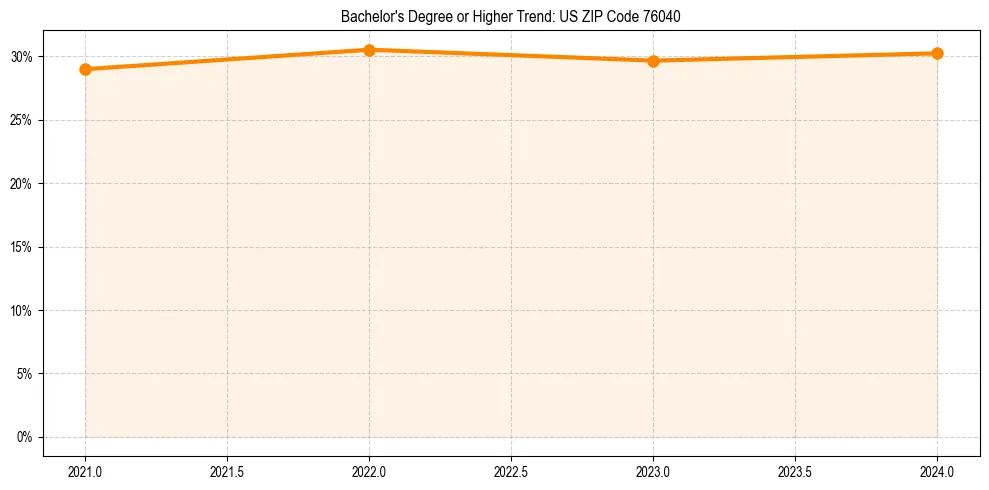 Trend chart showing bachelor degree growth in 