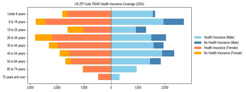 Health insurance pyramid for US ZIP Code 76040