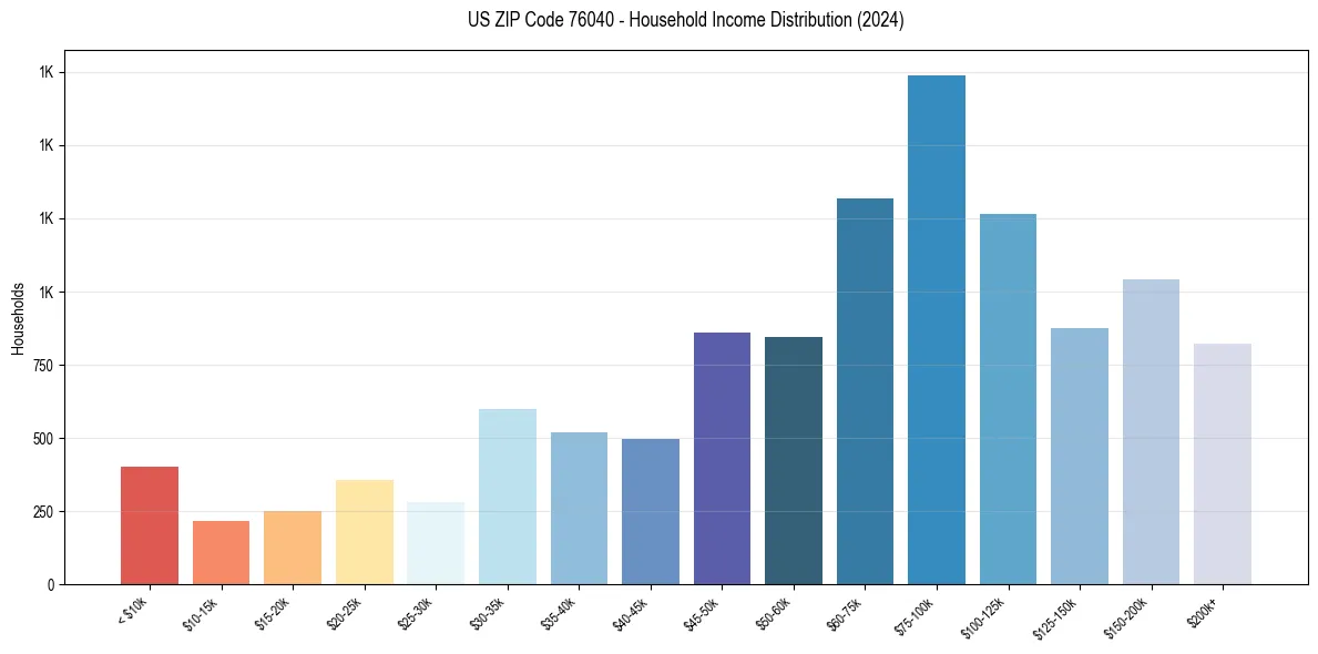 Income Distribution for 