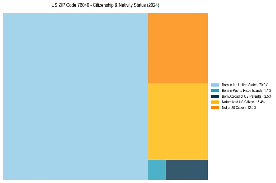 Nativity Treemap for 