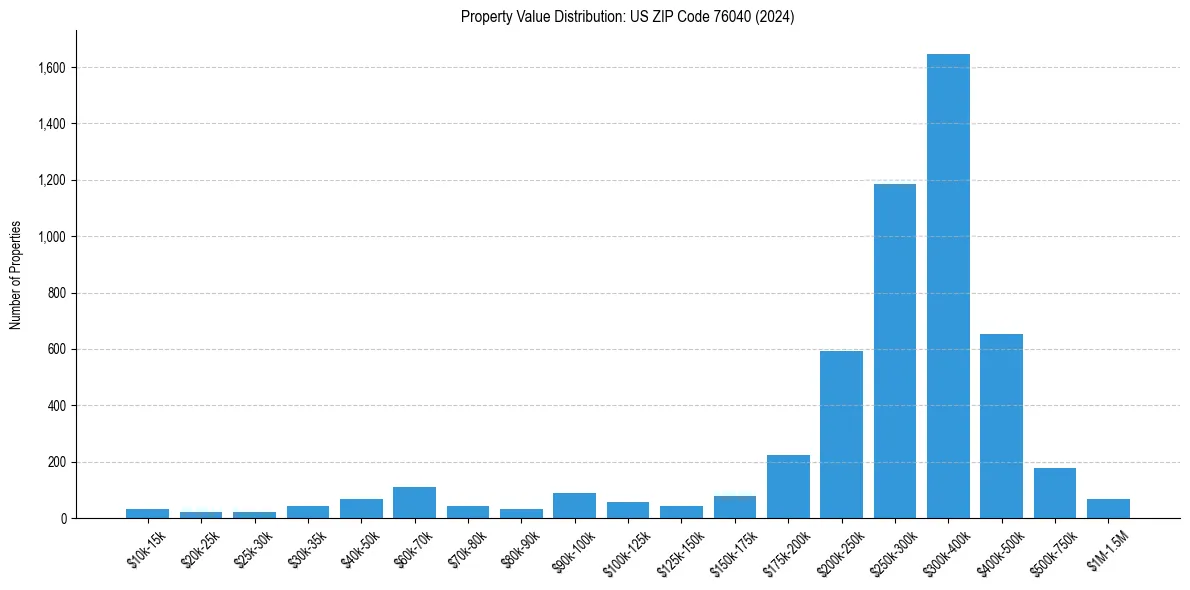 Value Distribution for 