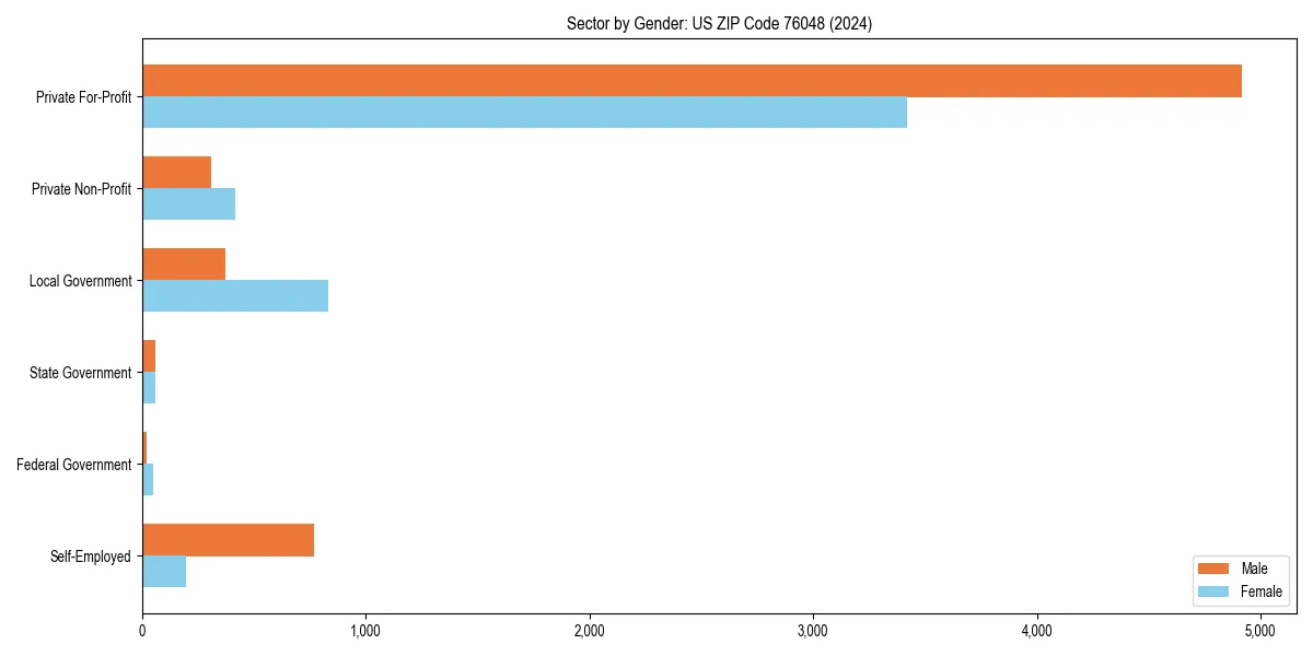 Employment sector breakdown by gender in 